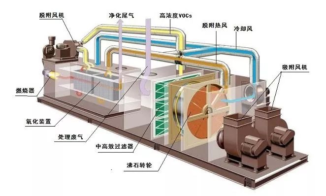 蛟河如何治理大风量、低浓度VOC排放？